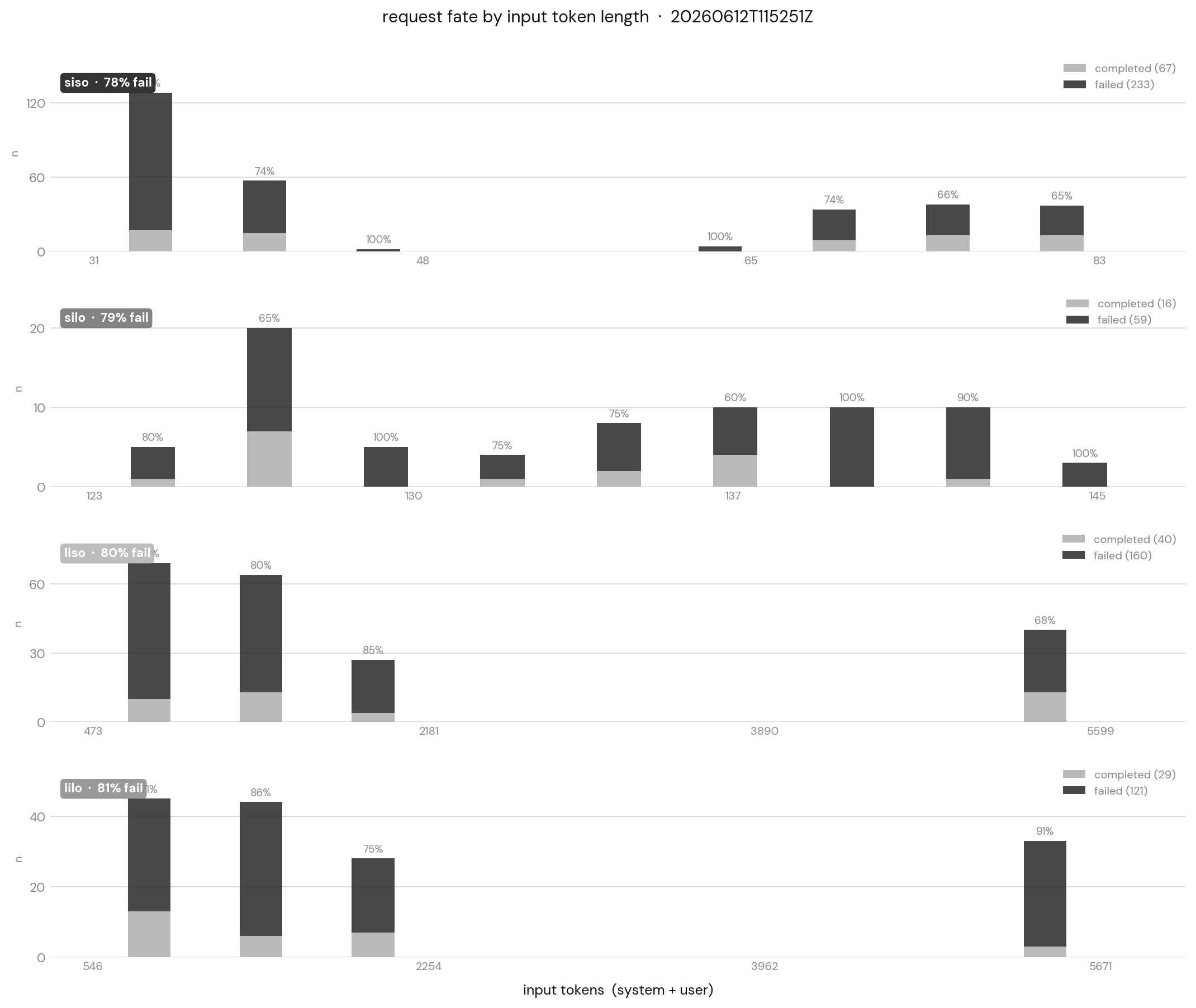completed vs failed requests by input token length